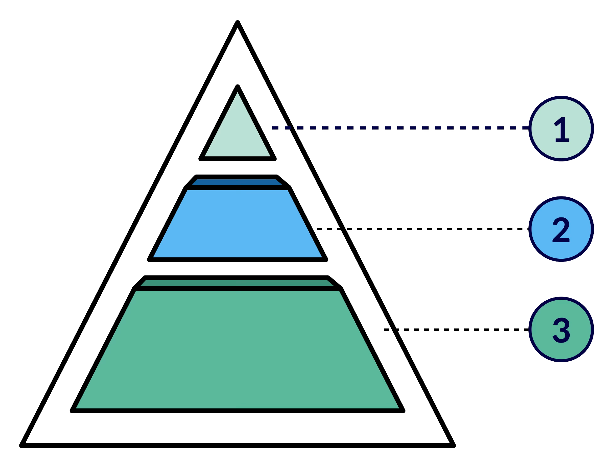 Die 3 Schichten einer Java-Anwendung