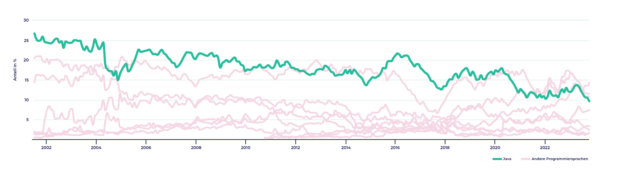 Prozentueller Anteil von Java im Toibe Index über die letzten 20 Jahre