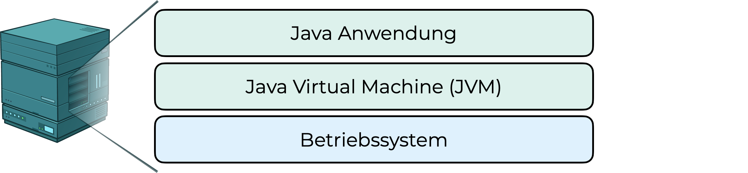 Die Schichten einer Java Anwendung