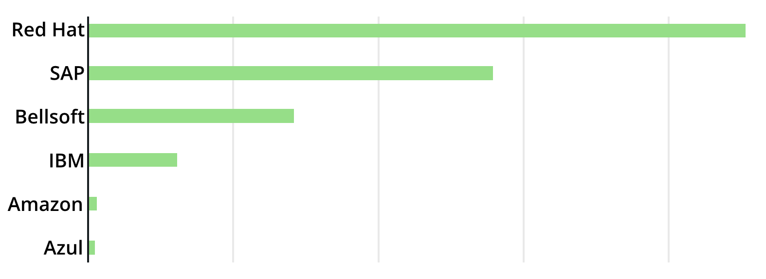 OpenJDK conributions