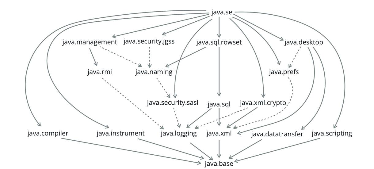 Java Modules