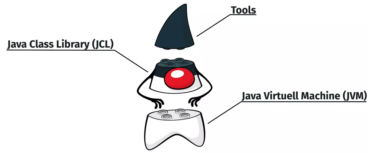 Java Structure