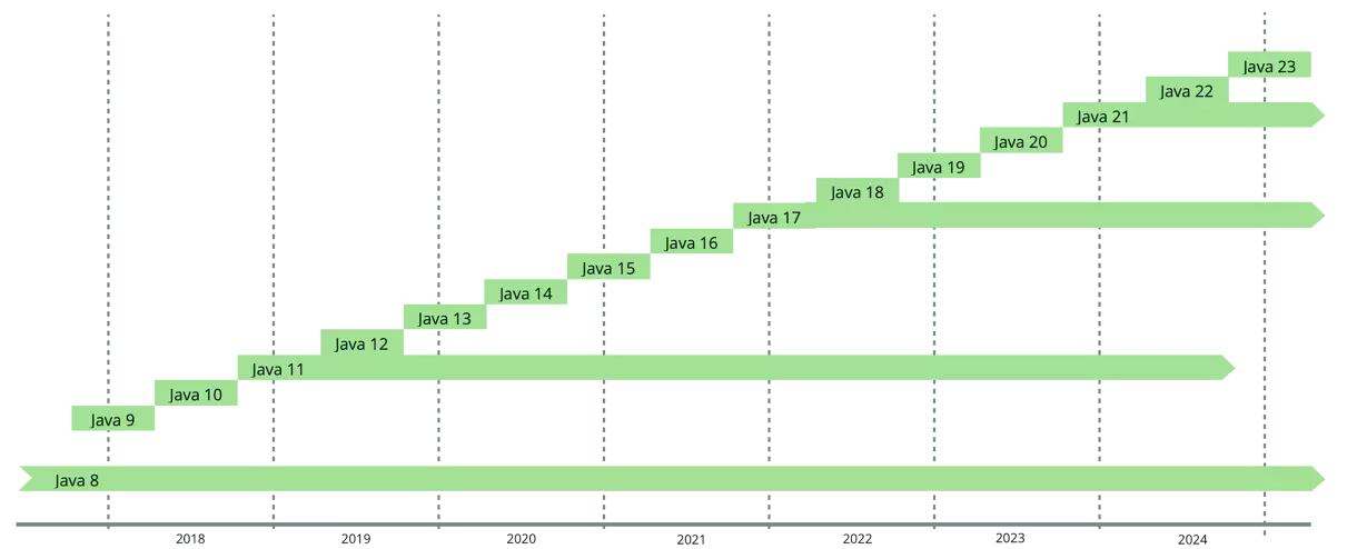 Java Releases