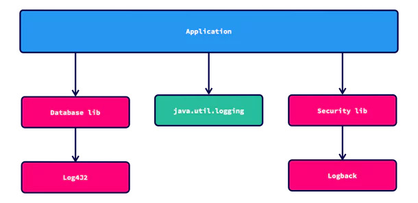 Log4J2 and Logback Structure