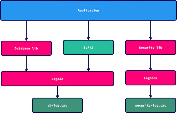 Example Application Structure