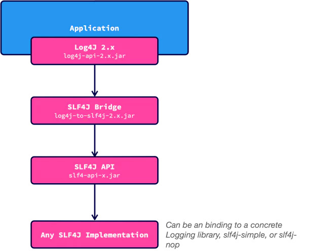 Logging History