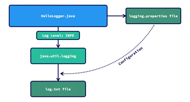 Logging Structure