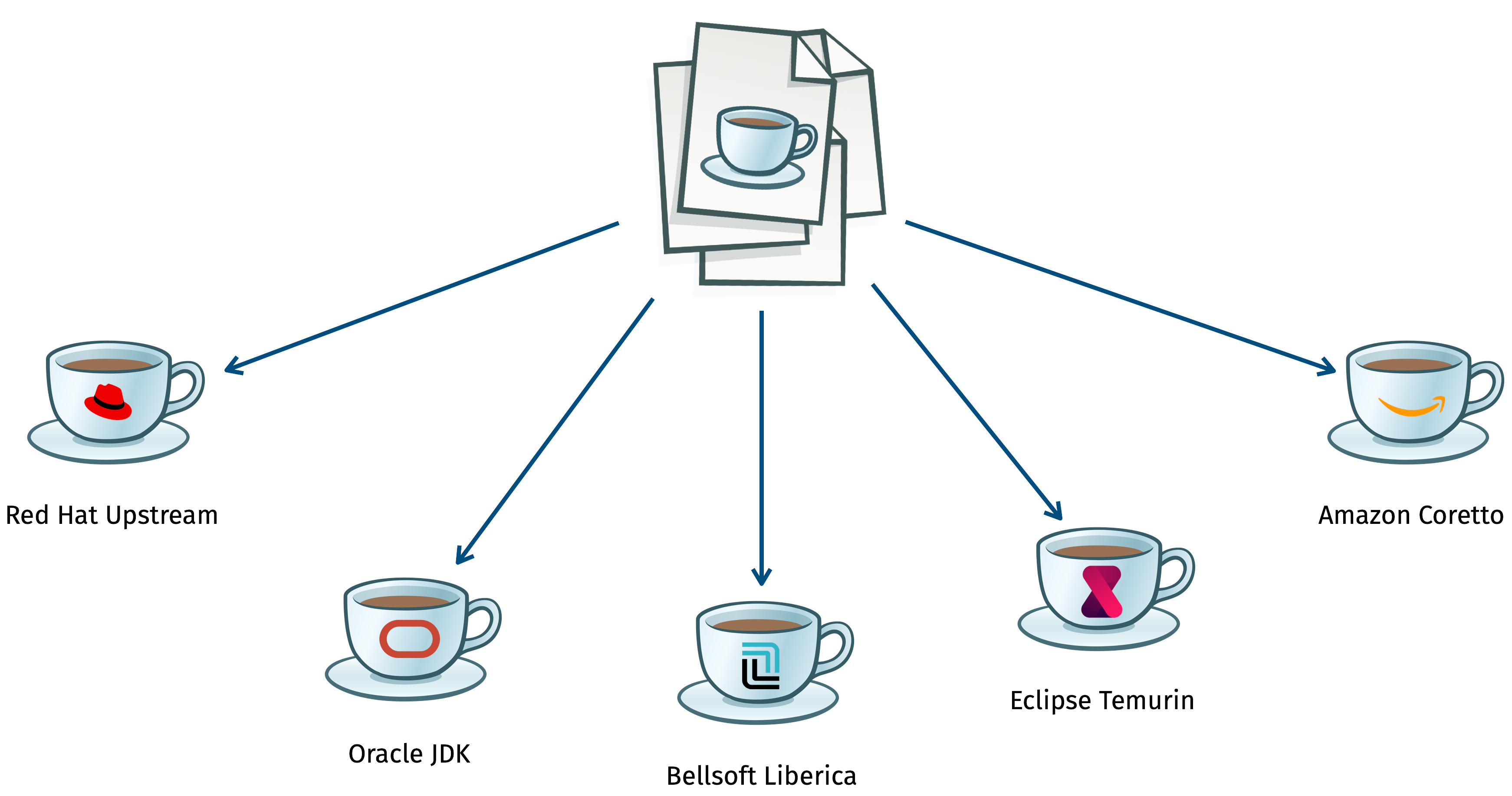 Verschiedene Java Distributionen basieren alle auf dem OpenJDK