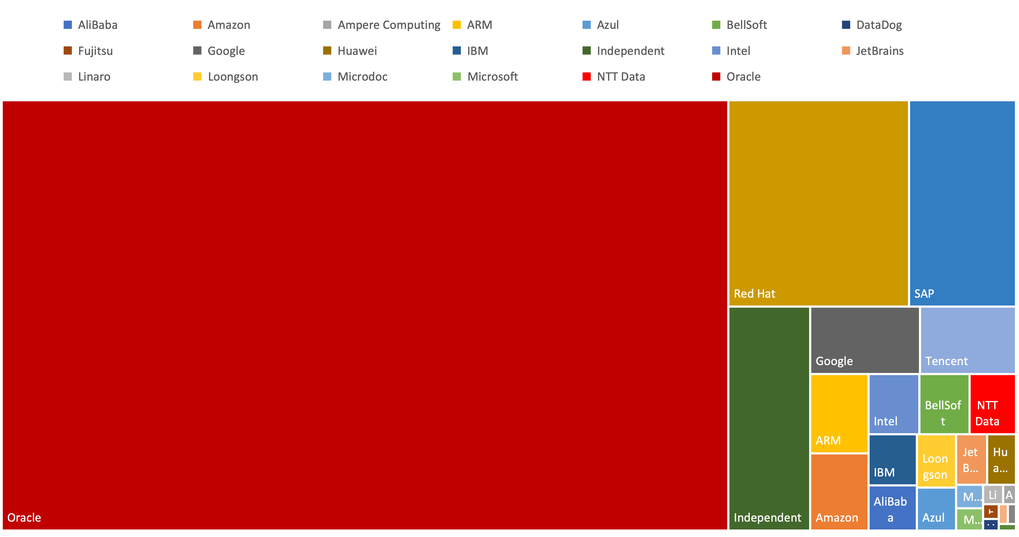 Verteilung der Beiträge von verschiedenen Firmen zum OpenJDK