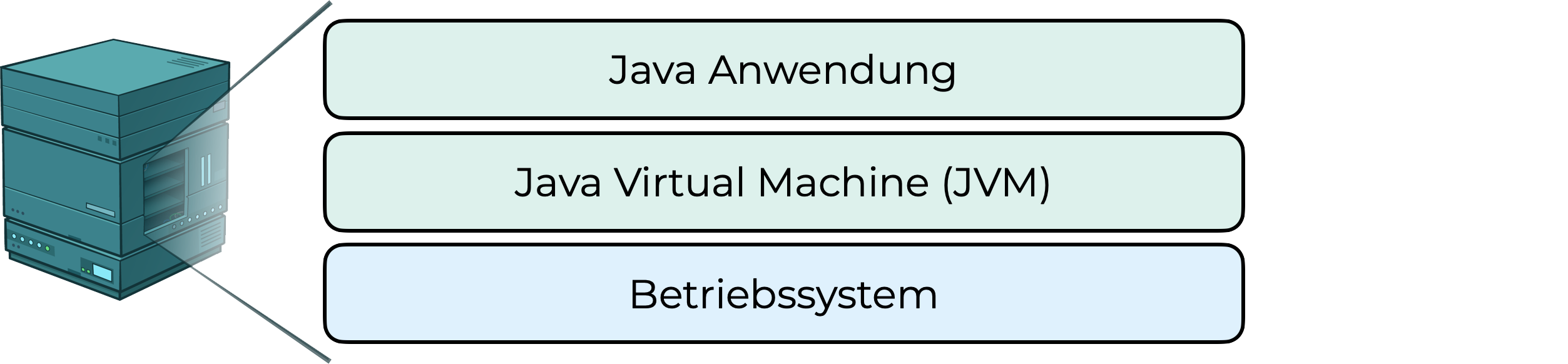 Schematischer Stack einer Java Anwendung