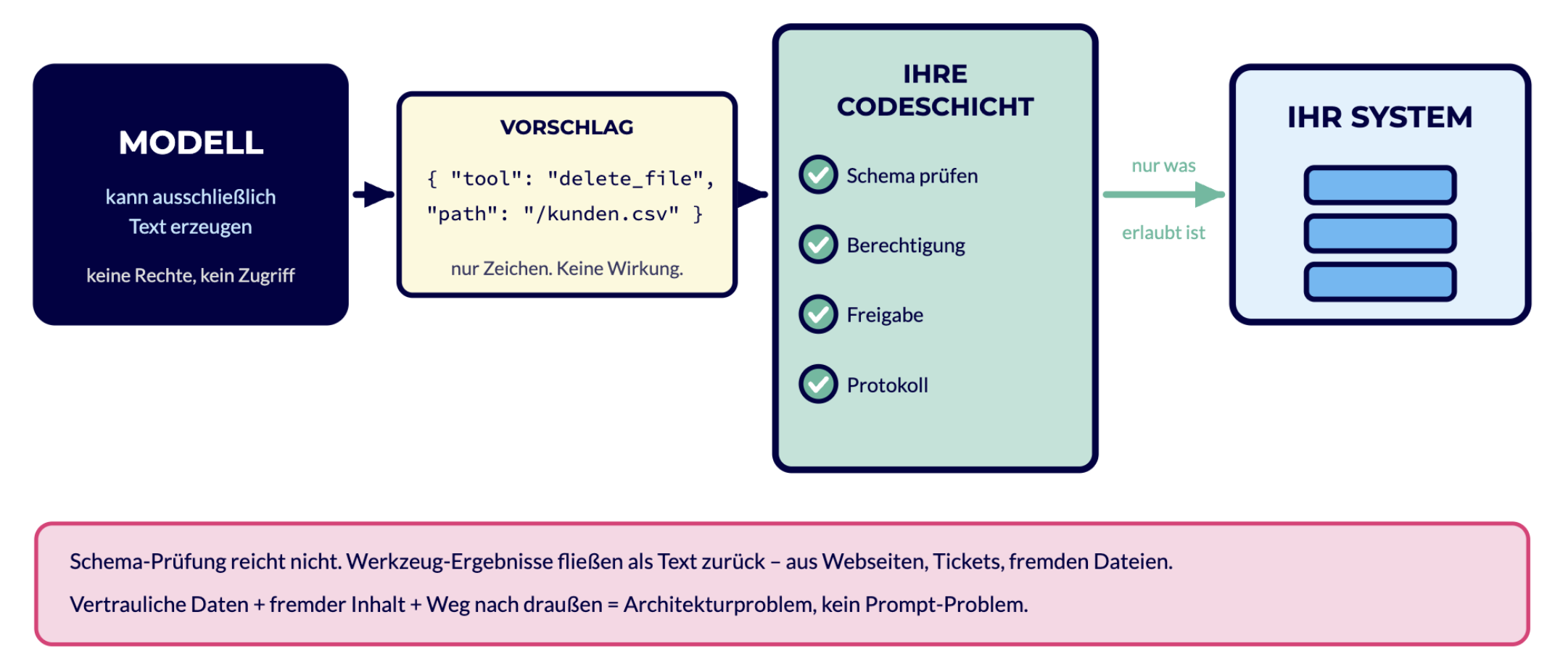 Interner Ablauf eines Agenten