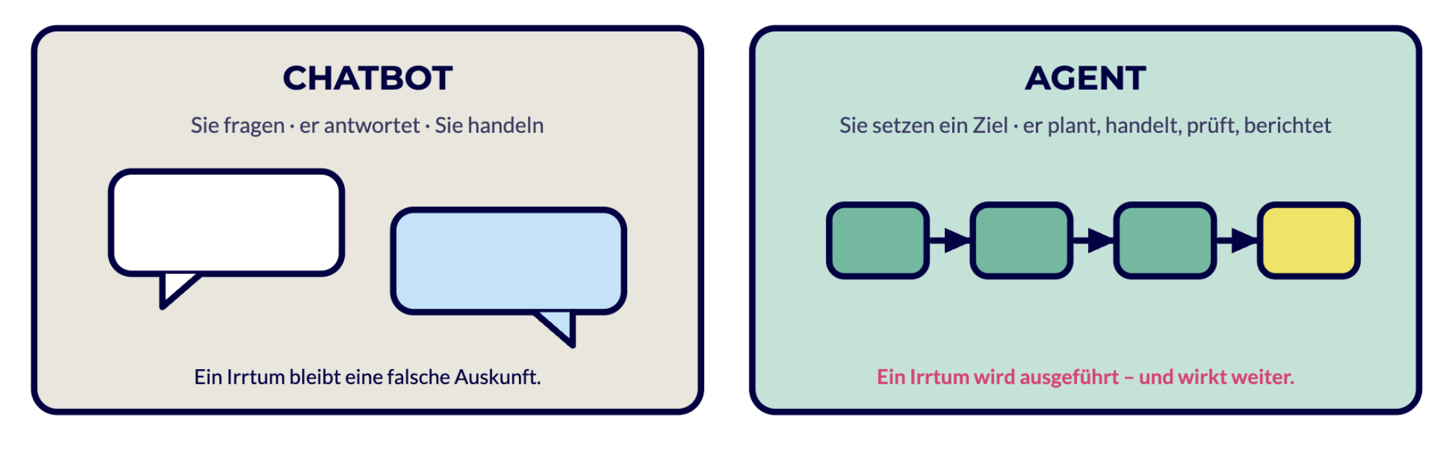 Unterschied zwischen Chatbot und Agent